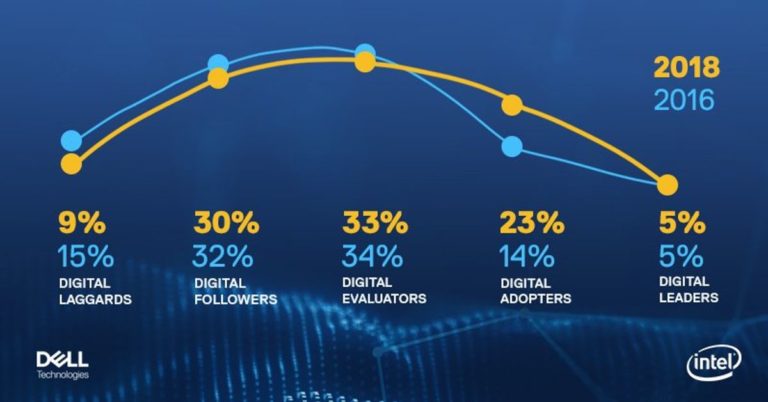 India ranks first in the Digital Maturity global rankings according to Dell