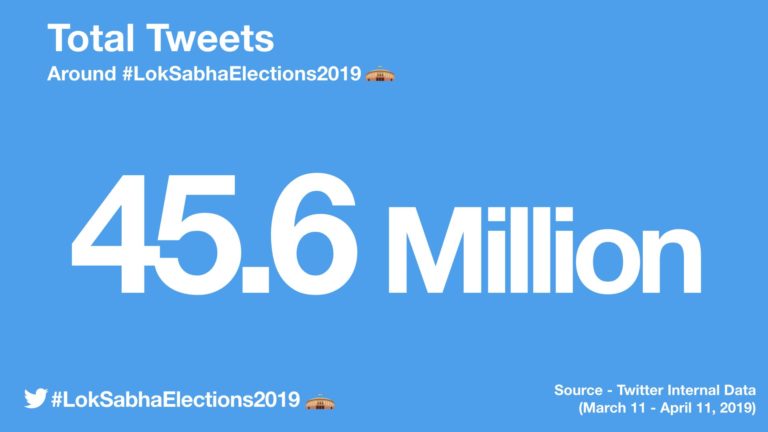 Twitter says it registered 45.6 million tweets about Lok Sabha Elections 2019