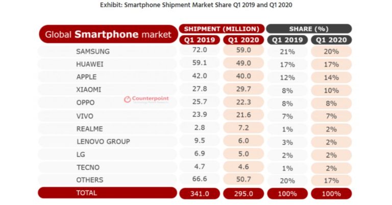 Coronavirus Impact: Global Smartphone shipment collapsed 13% in the Q1 of 2020