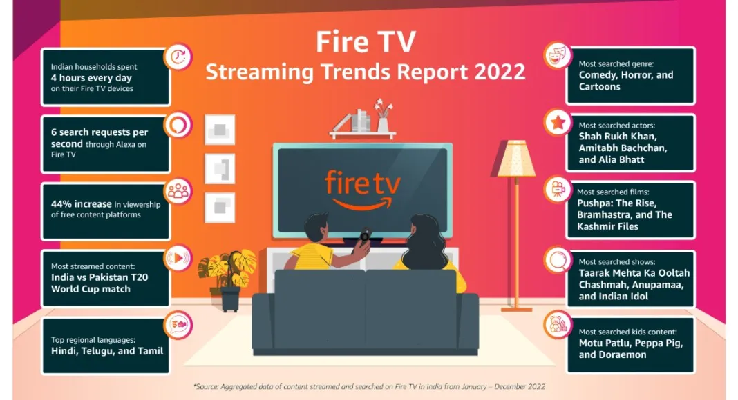 Amazon Fire TV Streaming Trends Report 2022: Most searched content by Indians