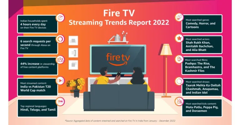 Amazon Fire TV Streaming Trends Report 2022: Most searched content by Indians