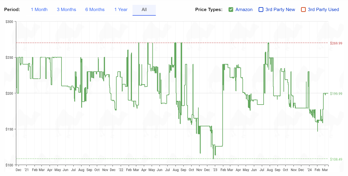 Step 6: Scroll down to view the product’s price history.