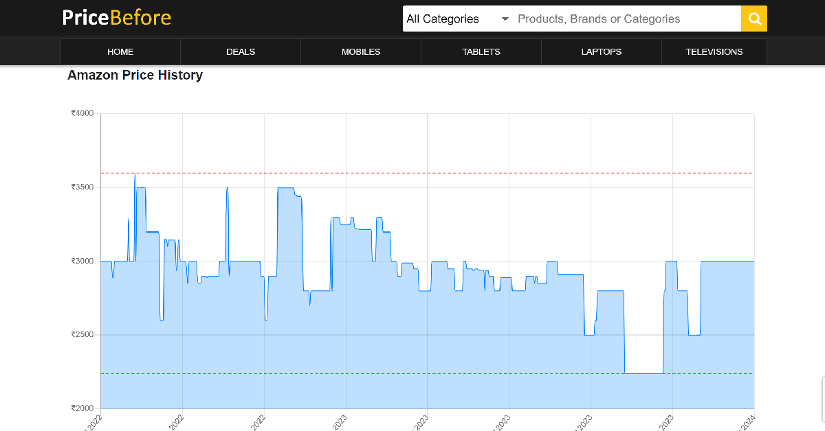 Step 4: The lowest, current, and highest prices of the product will be displayed on the next page. 