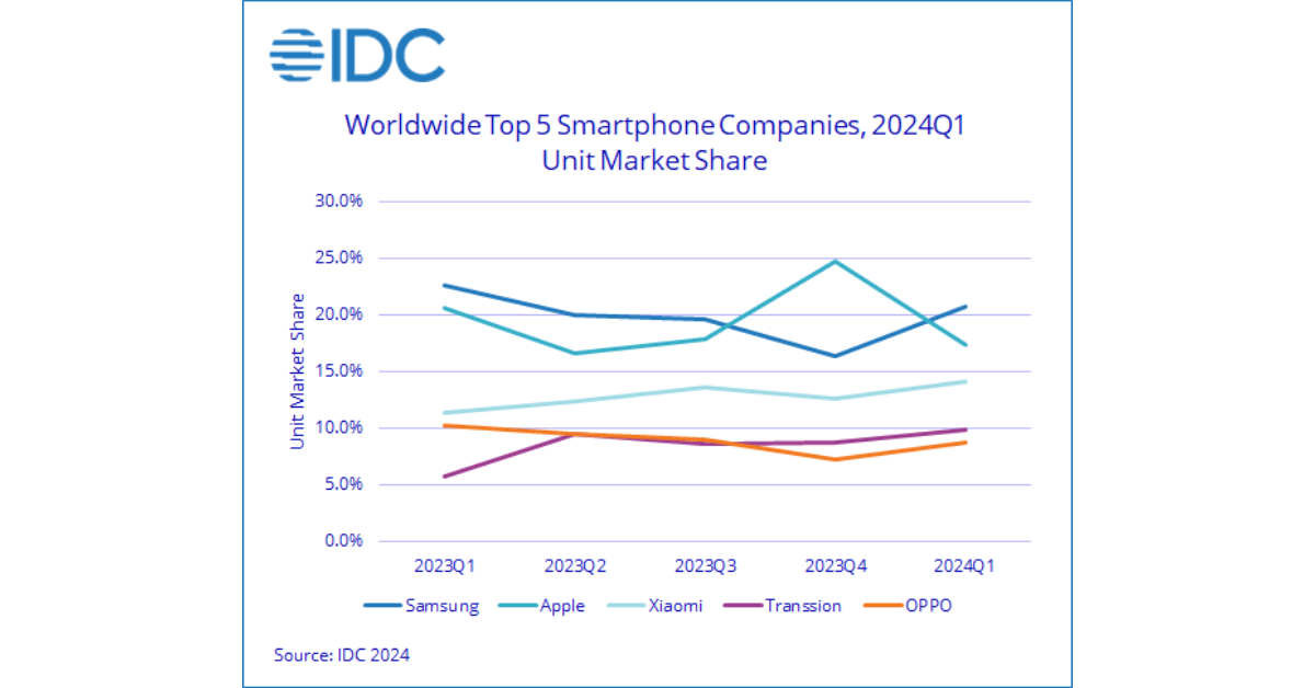 Samsung Moves Back into the Top Position Beating Apple: IDC Report