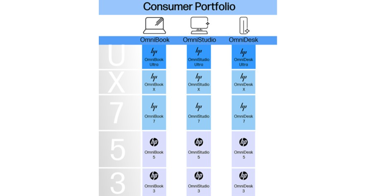 Announced: HP laptops to start with two prefixes – Omni and Elite