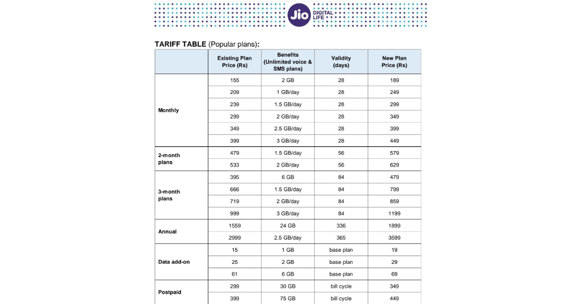 Jio Price Hiked: List of Jio prepaid and postpaid plans to cost more