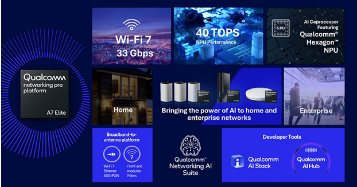 Qualcomm Networking Pro A7 Elite platform for home and enterprise networks introduced