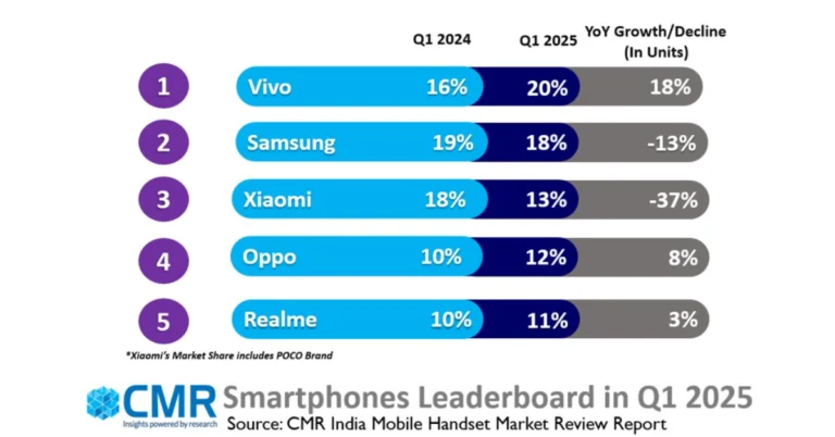 India's smartphone market experienced a 7% YoY decline and a 37% drop in feature phone shipments in Q1 2025: CMR Reports
