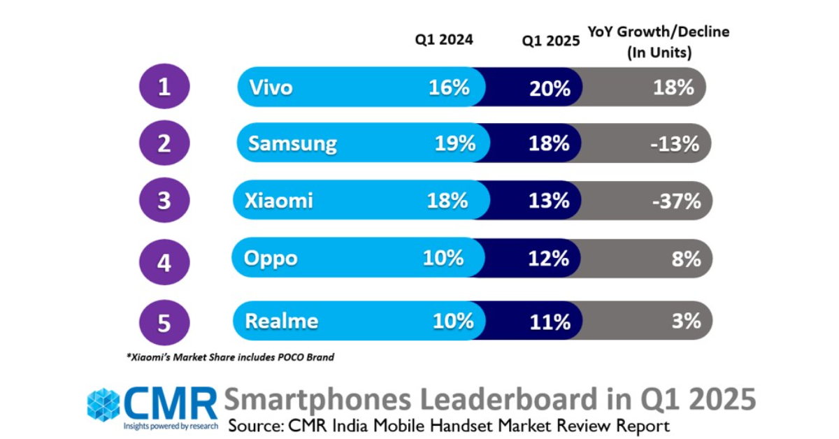 India's smartphone market experienced a 7% YoY decline and a 37% drop in feature phone shipments in Q1 2025: CMR Reports