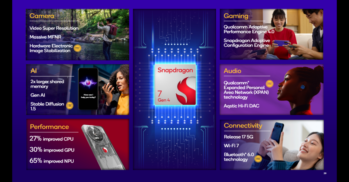 Qualcomm announced Snapdragon 7 Gen 4 Mobile Platform, supports popular LLMs along with intuitive Gen AI assistants