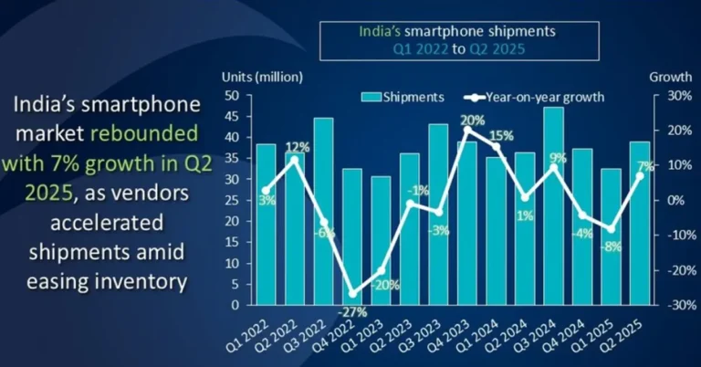 India smartphone shipments Q2 2025