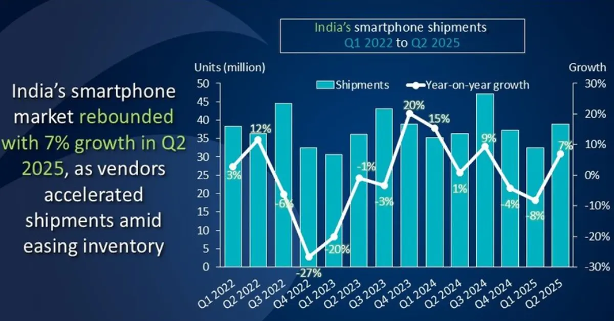 India smartphone shipments Q2 2025