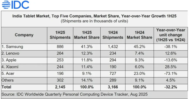 India tablet market 1H25