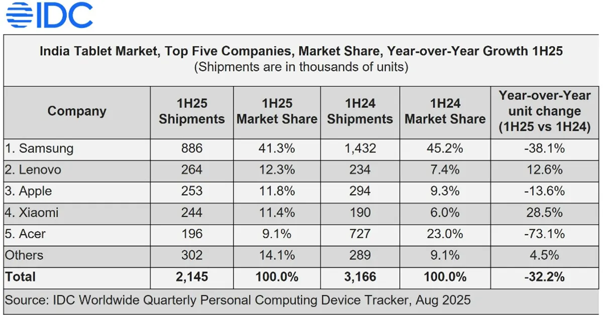 India tablet market 1H25