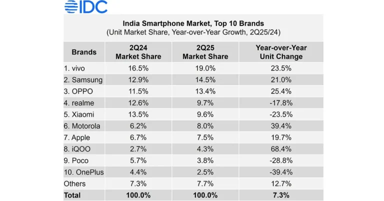 India smartphone market growth