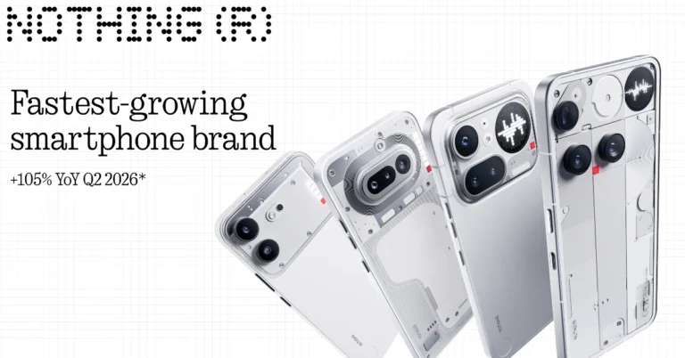 Nothing overtakes all other smartphone brands in India, with a year-over-year growth rate of 105% in Q2 2026